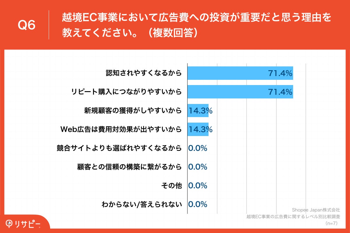 Q6.越境EC事業において広告費への投資が重要だと思う理由を教えてください。（複数回答）