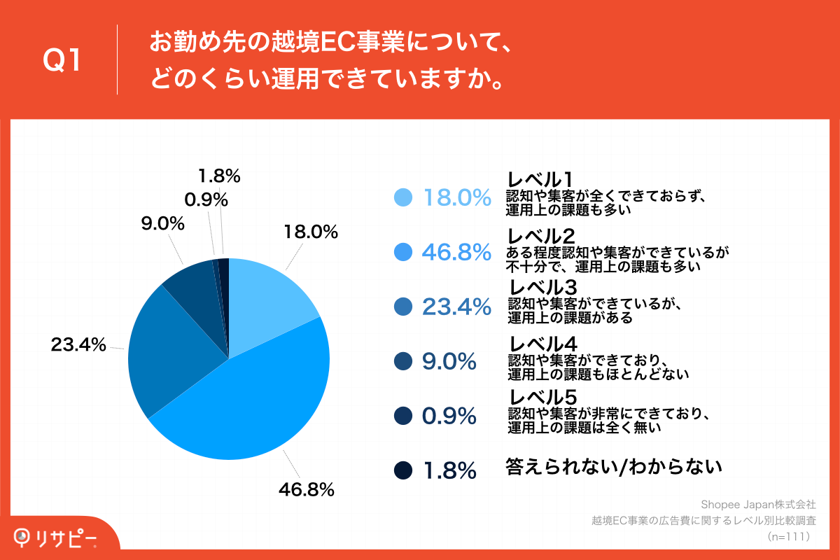 Q1.お勤め先の越境EC事業について、どのくらい運用できていますか。
