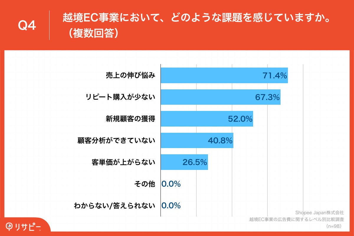 Q4.越境EC事業において、どのような課題を感じていますか。（複数回答）