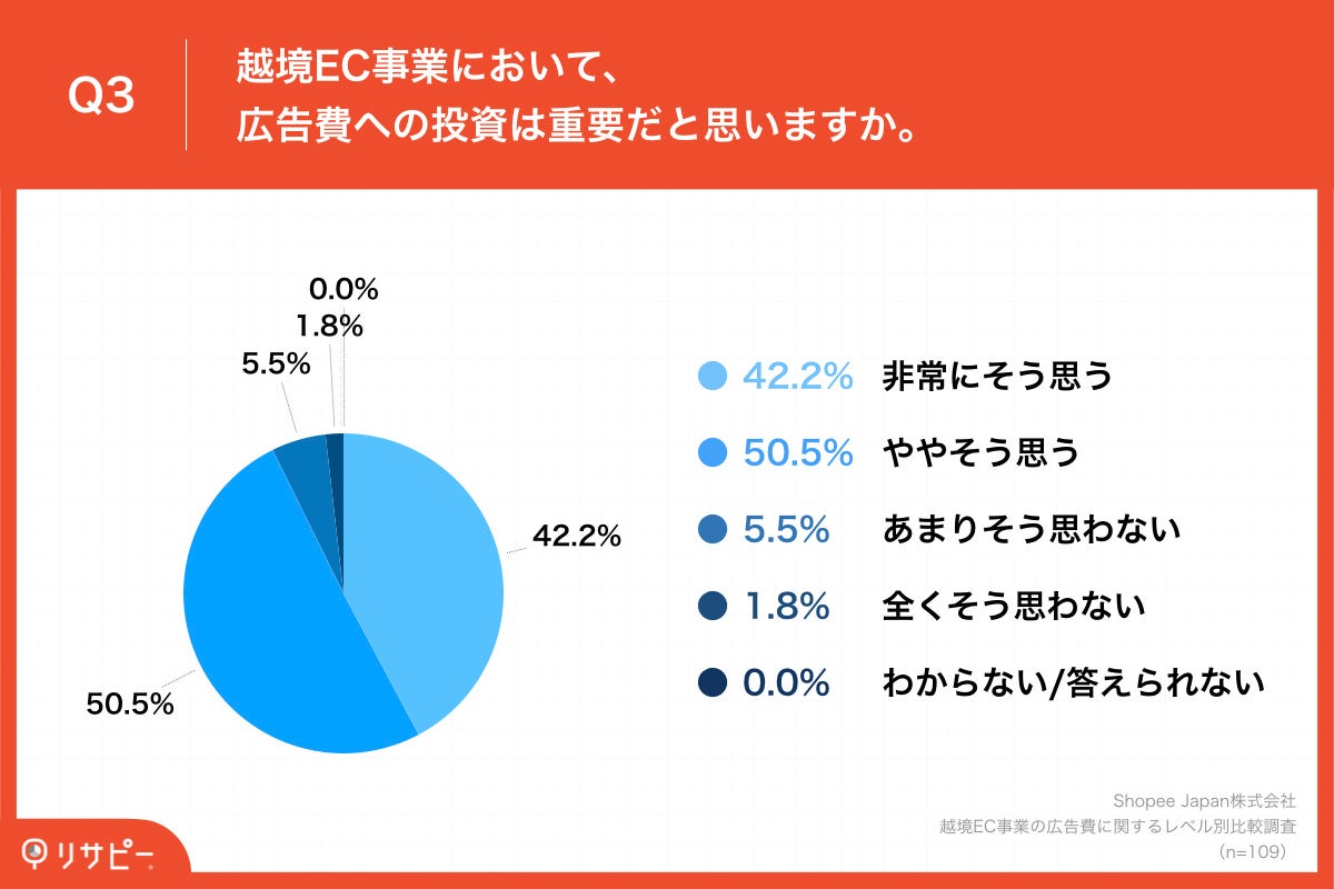 Q3.越境EC事業において、広告費への投資は重要だと思いますか。