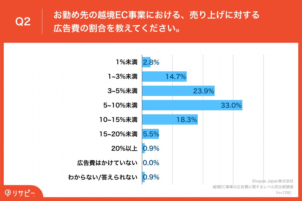 Q2.お勤め先の越境EC事業における、売り上げに対する広告費の割合を教えてください。