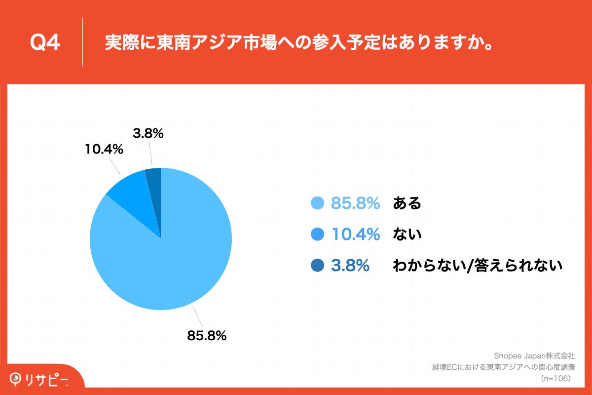 Q4.実際に東南アジア市場への参入予定はありますか。