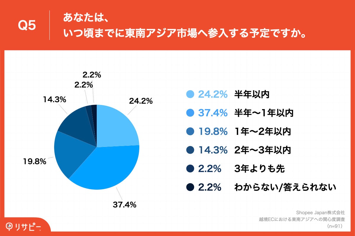 Q5.あなたは、いつ頃までに東南アジア市場へ参入する予定ですか。
