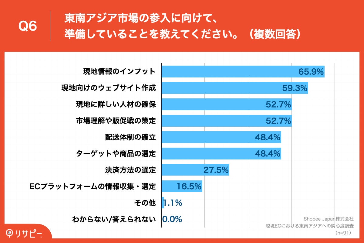 Q6.東南アジア市場の参入に向けて、準備していることを教えてください。（複数回答）