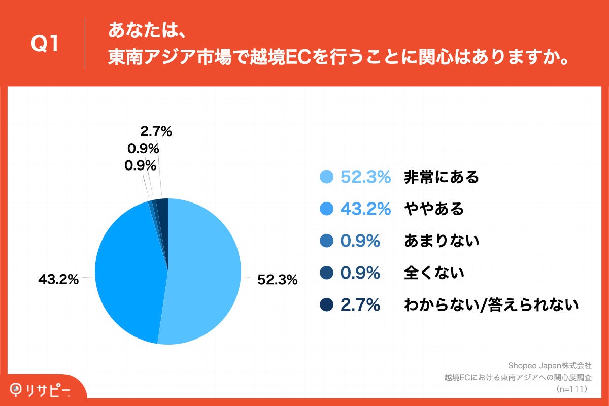 Q1.あなたは、東南アジア市場で越境ECを行うことに関心はありますか。