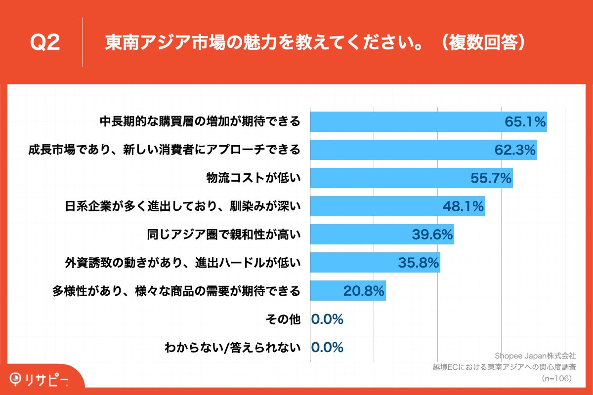 Q2.東南アジア市場の魅力を教えてください。（複数回答）