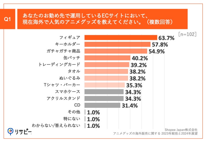 Q1.あなたのお勤め先で運用しているECサイトにおいて、現在海外で人気のアニメグッズを教えてください。(複数回答)