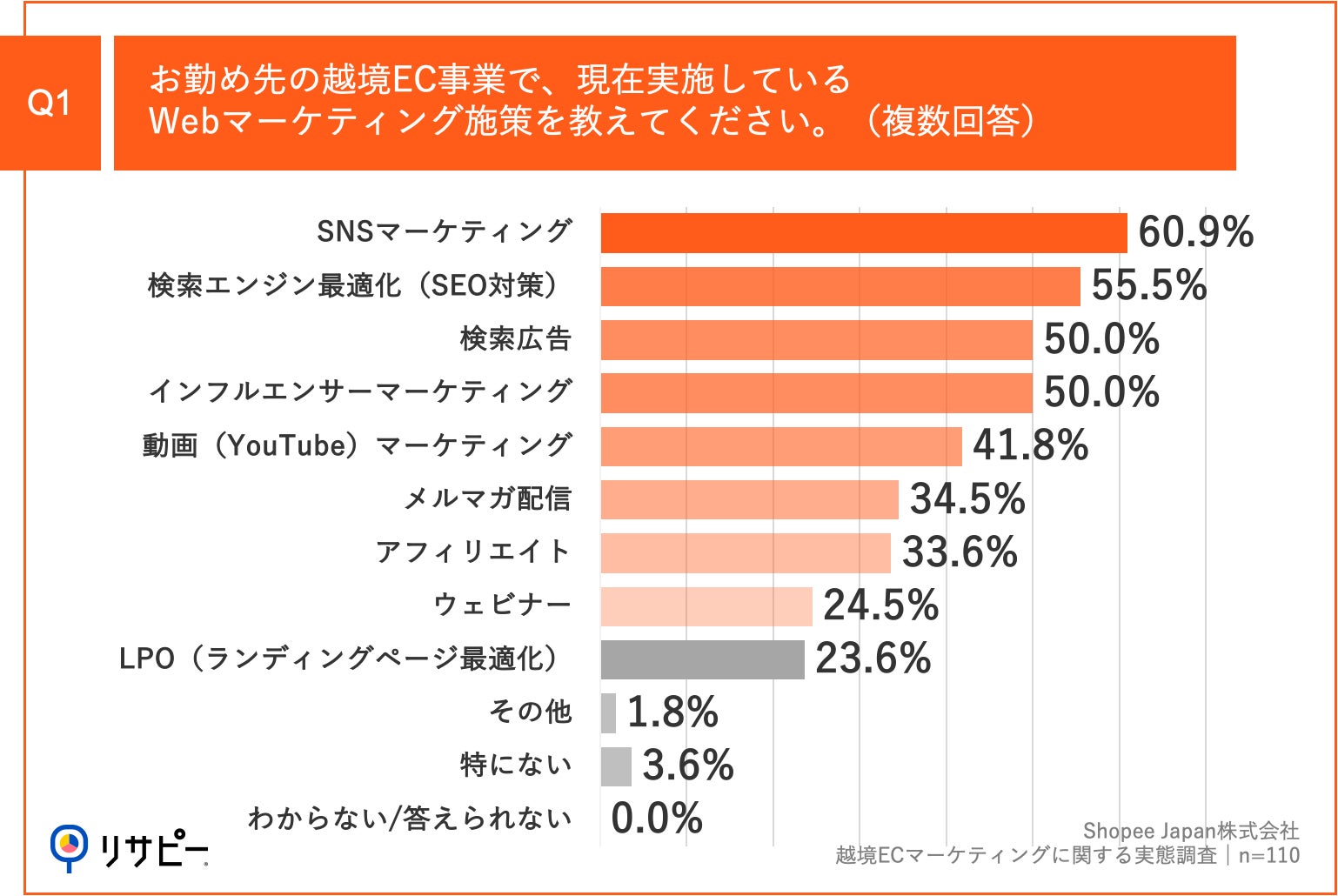 Q1.お勤め先の越境EC事業で、現在実施しているWebマーケティング施策を教えてください。(複数回答)