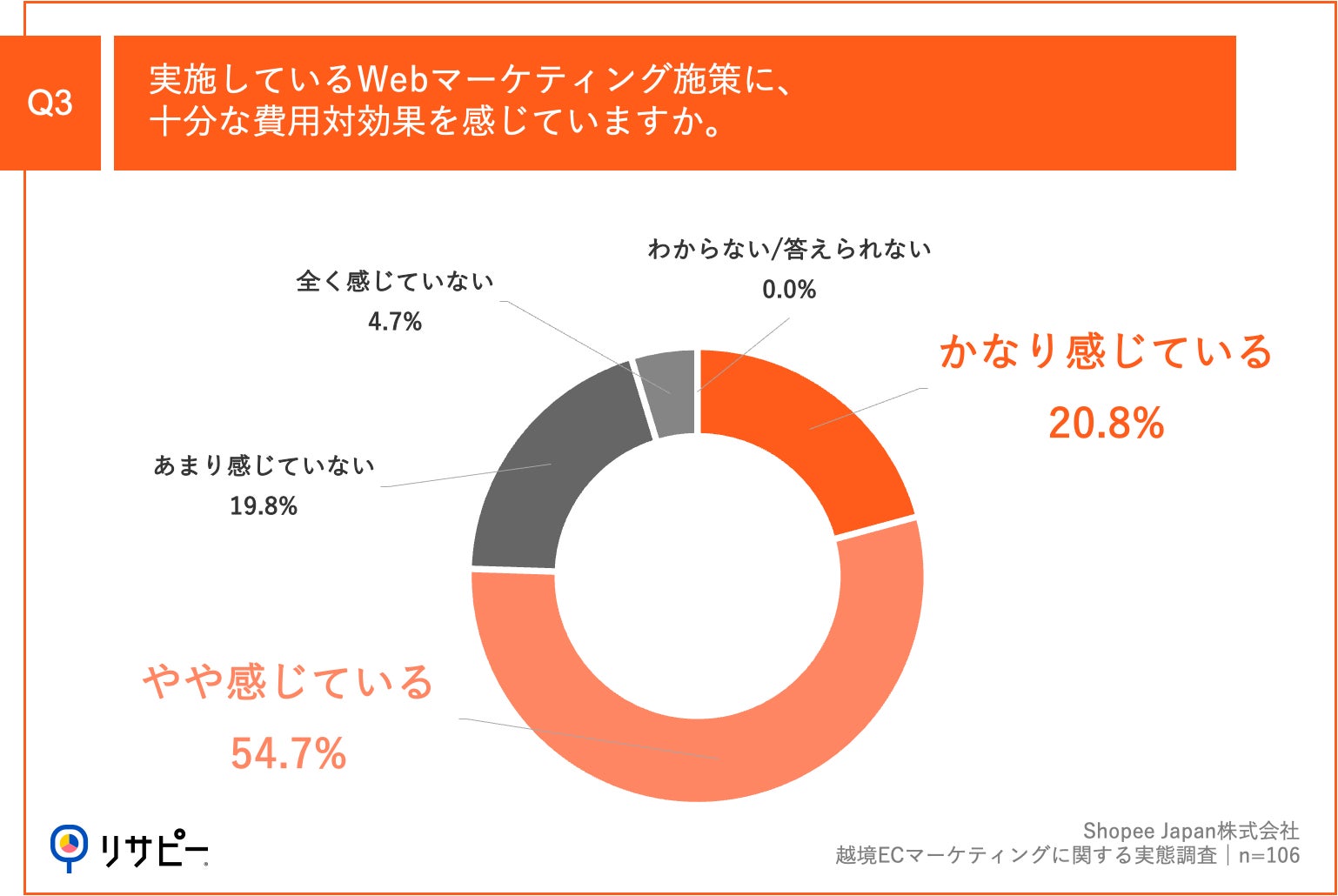 Q3.実施しているWebマーケティング施策に、十分な費用対効果を感じていますか。