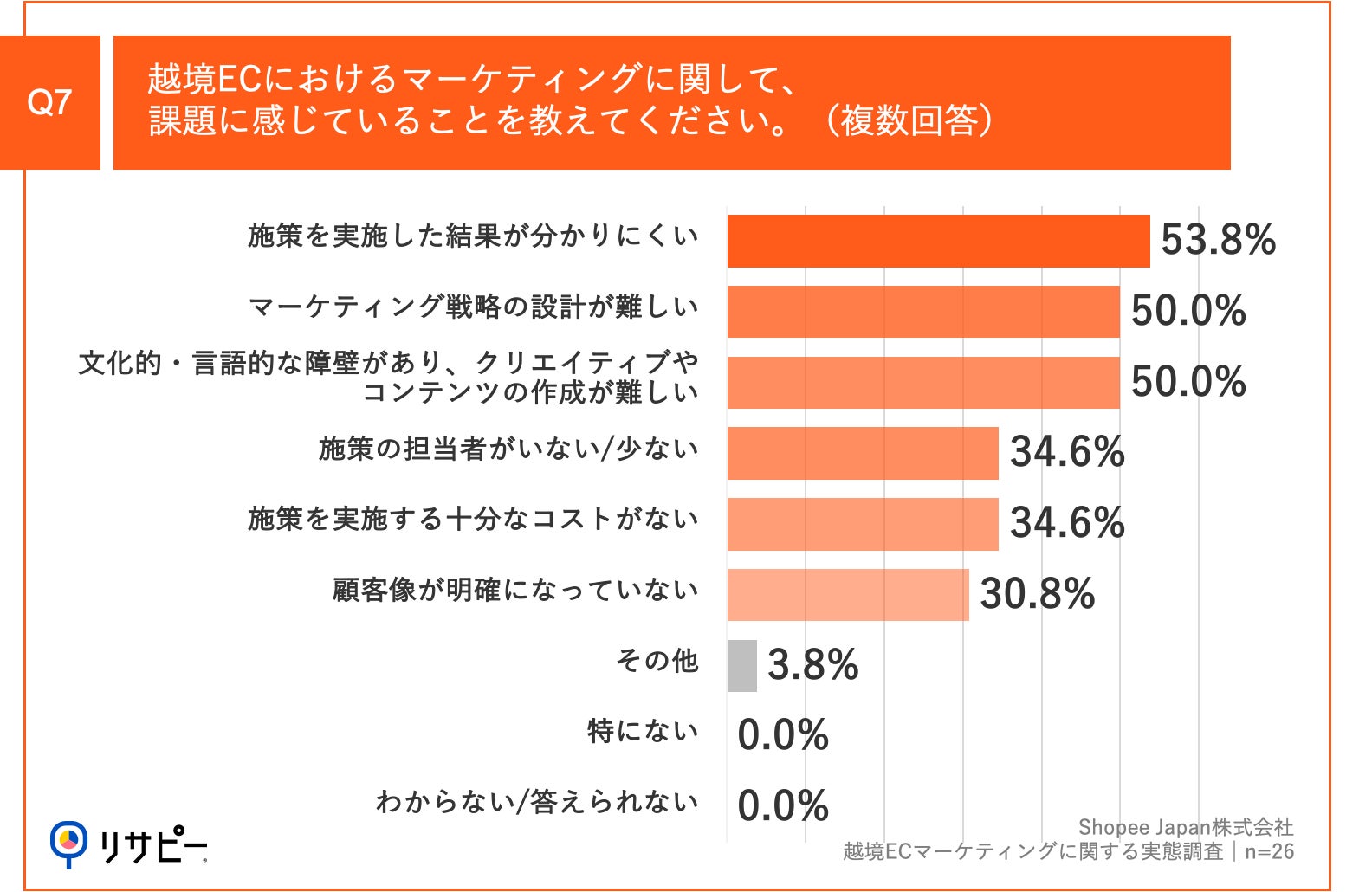 Q7.越境ECにおけるマーケティングに関して、課題に感じていることを教えてください。(複数回答)