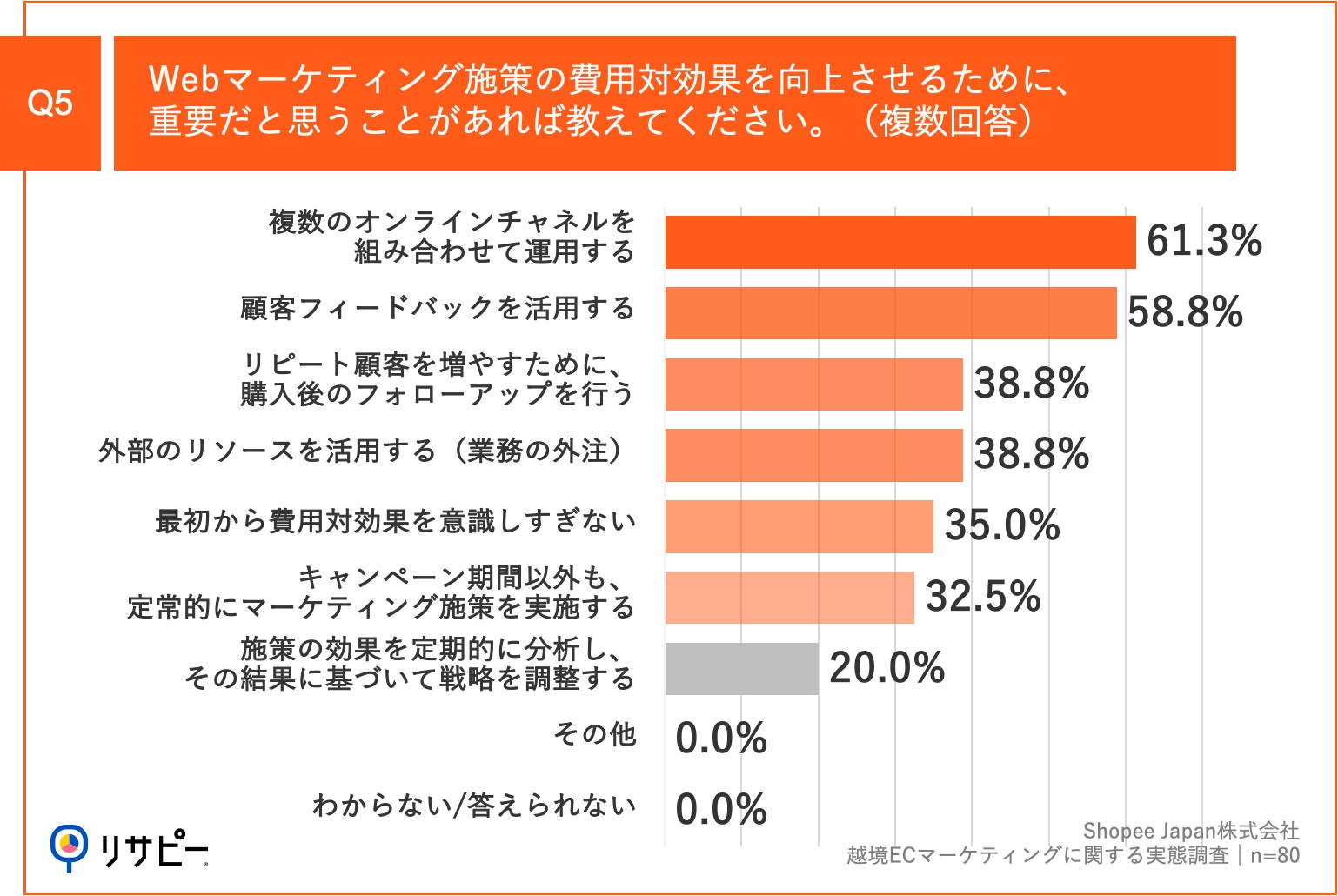 Q5.Webマーケティング施策の費用対効果を向上させるために、重要だと思うことがあれば教えてください。(複数回答)