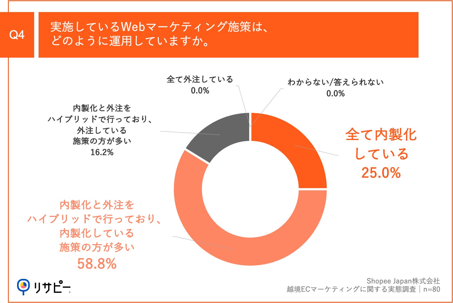 Q4.実施しているWebマーケティング施策は、どのように運用していますか。