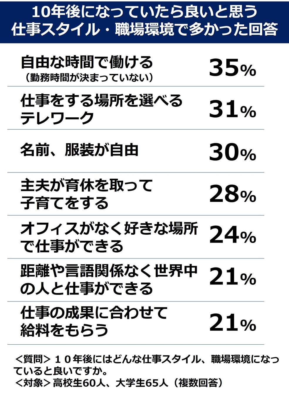 Z世代の将来希望する職場環境 男性育休 3割に 時間や場所の自由 距離や言語にとらわれない働き方のイメージも 株式会社グローバルプロデュースのプレスリリース Z世代の将来希望する職場環境 男性育休 3割に 時間や場所の自由 距離や言語にとらわれない働き方のイメージも 株式会社グローバルプロデュースのプレスリリース