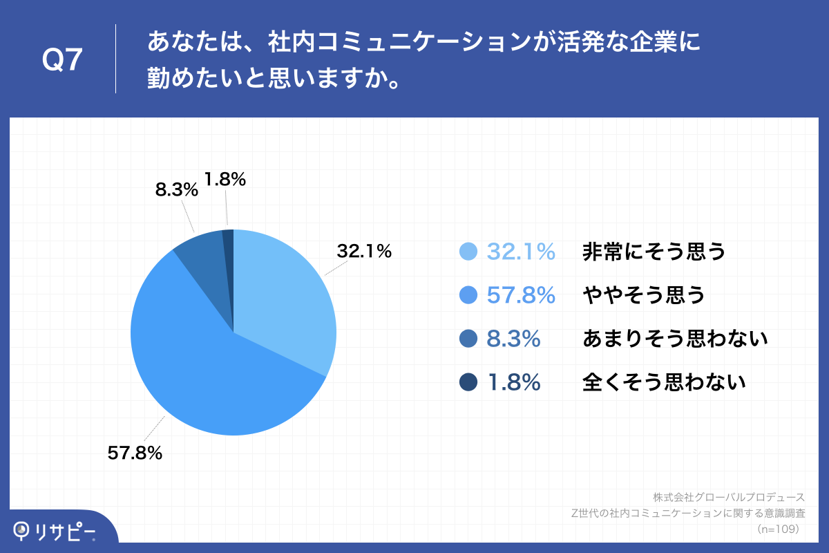 「Q7.あなたは、社内コミュニケーションが活発な企業に勤めたいと思いますか。」