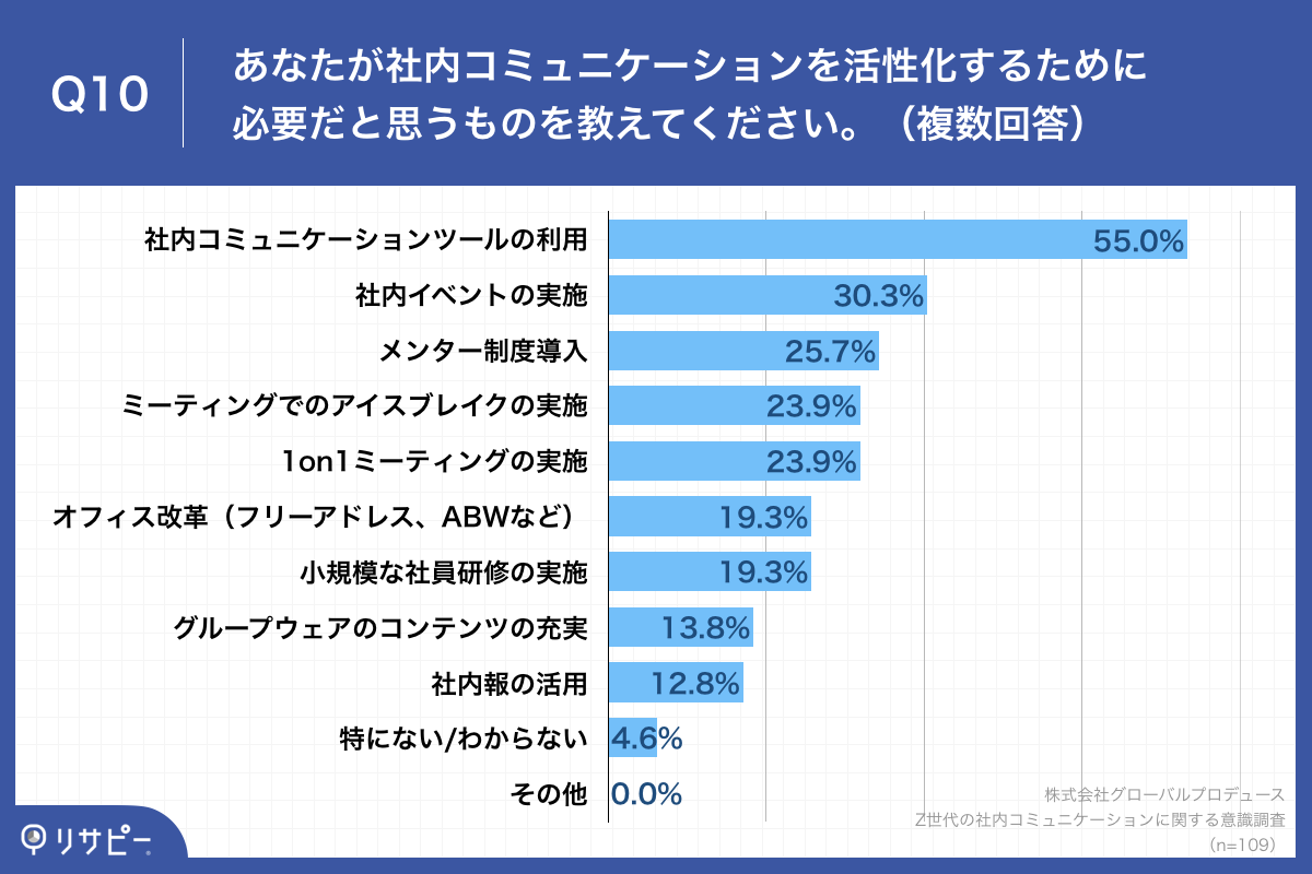 「Q10.あなたが社内コミュニケーションを活性化するために必要だと思うものを教えてください。（複数回答）」