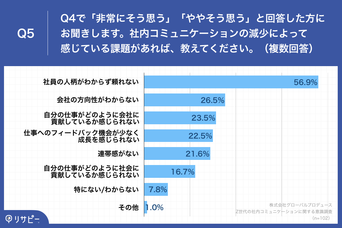 「Q5.社内コミュニケーションの減少によって感じている課題があれば、教えてください。（複数回答）」