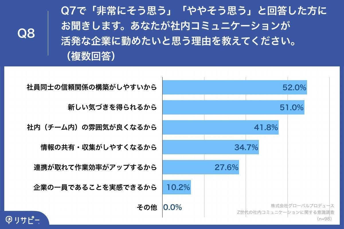 「Q8.あなたが社内コミュニケーションが活発な企業に勤めたいと思う理由を教えてください。（複数回答）」