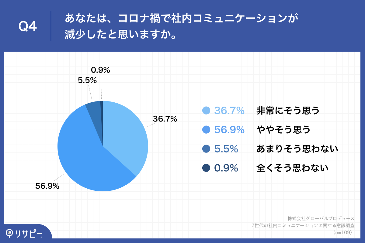 「Q4.あなたは、コロナ禍で社内コミュニケーションが減少したと思いますか。」