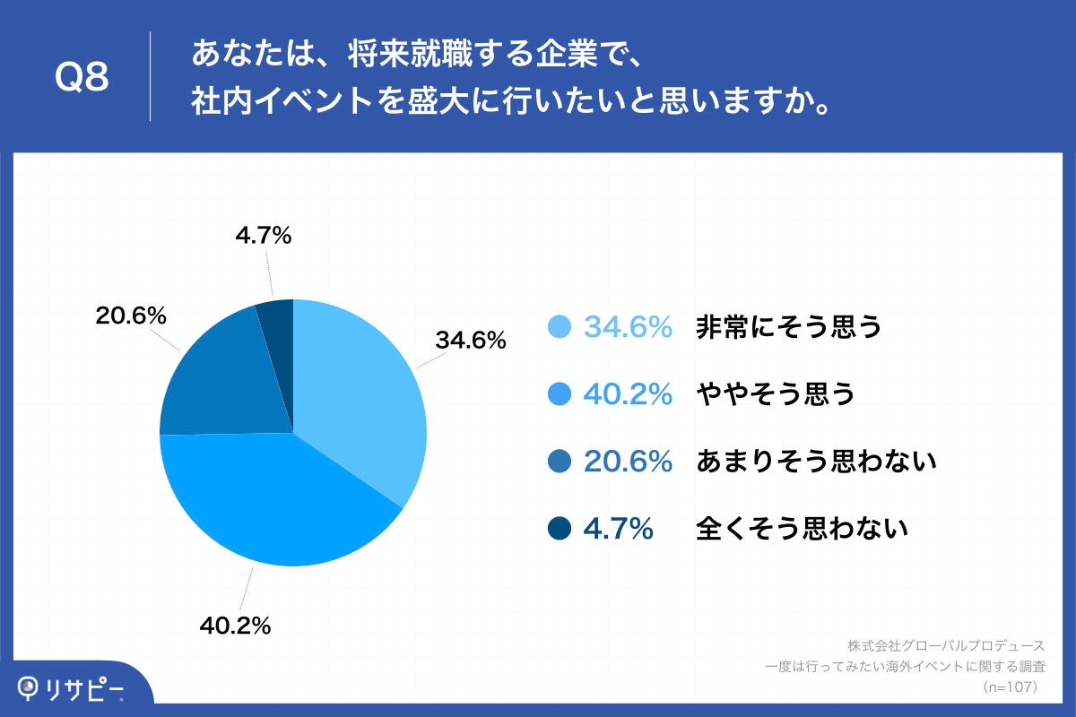 「Q8.あなたは、将来就職する企業で、社内イベントを盛大に行いたいと思いますか。」