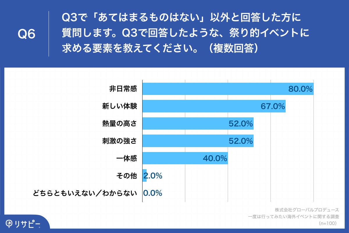 「Q6.Q3で回答したような、祭り的イベントに求める要素を教えてください。（複数回答）」