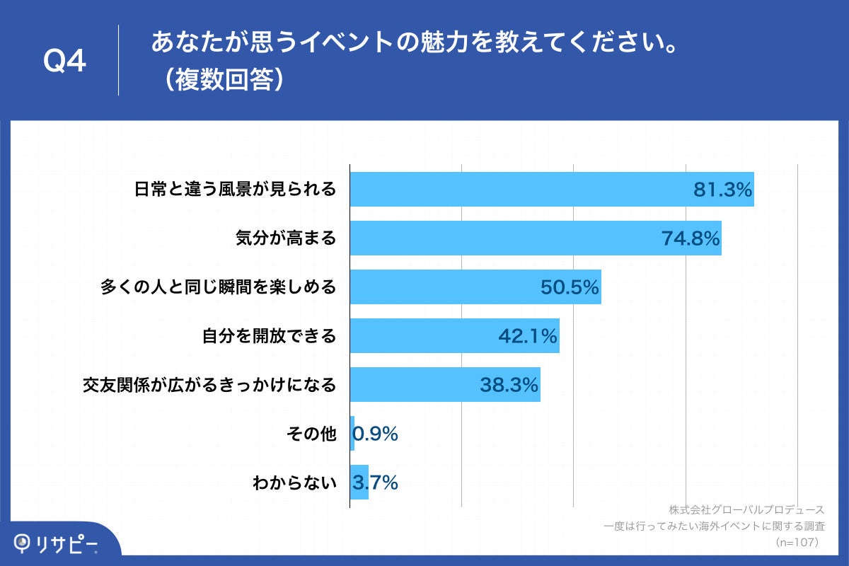  「Q4.あなたが思うイベントの魅力を教えてください。（複数回答）」