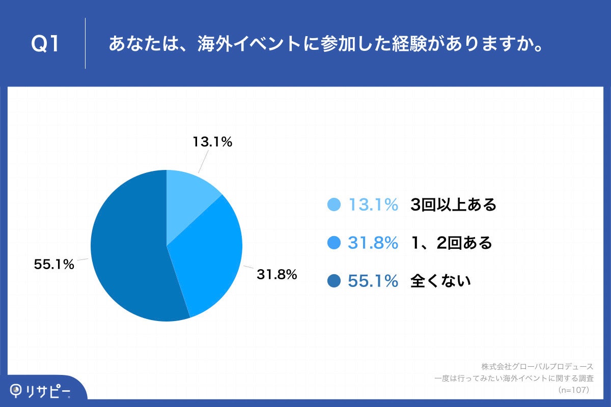 「Q1.あなたは、海外イベントに参加した経験がありますか。」