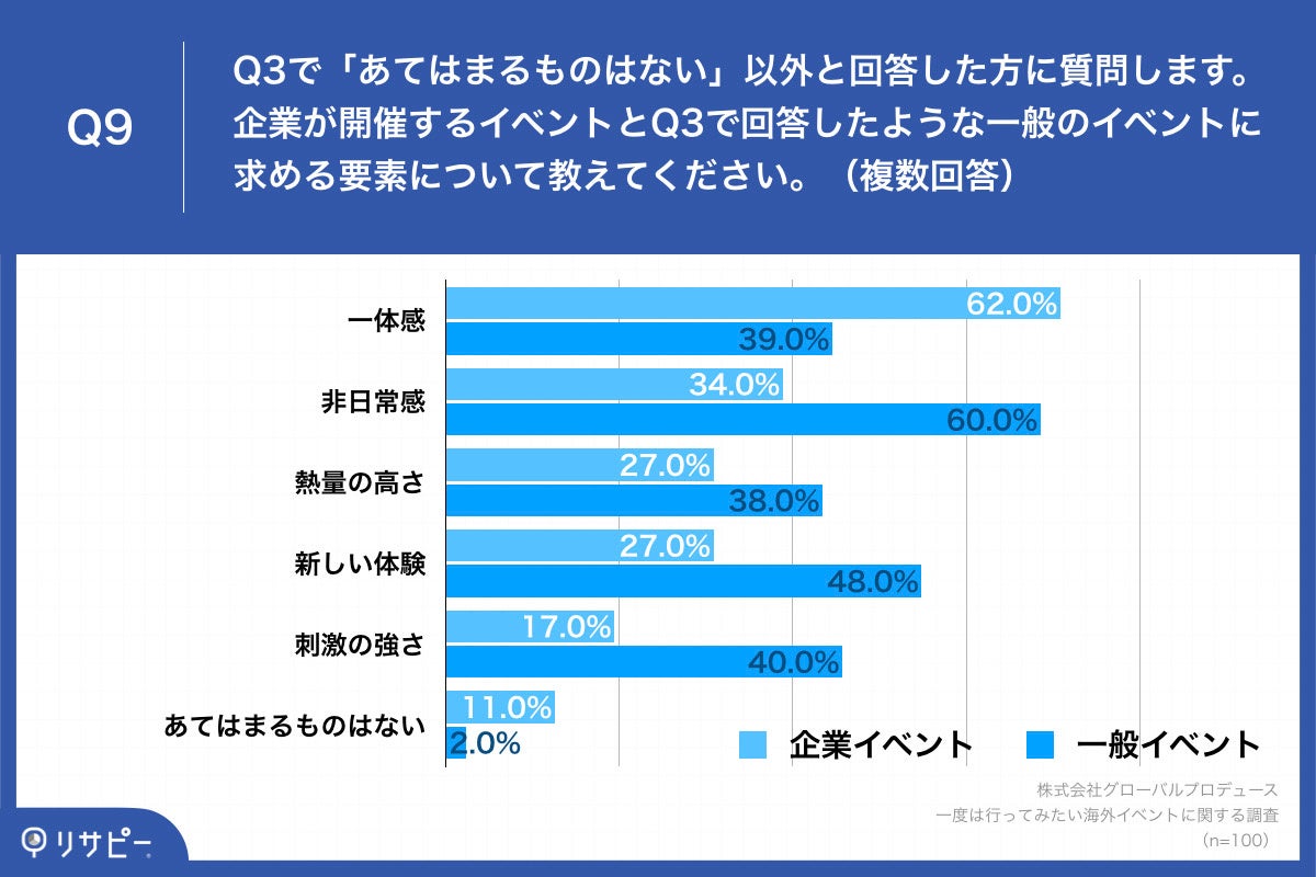  「Q9.企業が開催するイベントとQ3で回答したような一般のイベントに求める要素について教えてください。」