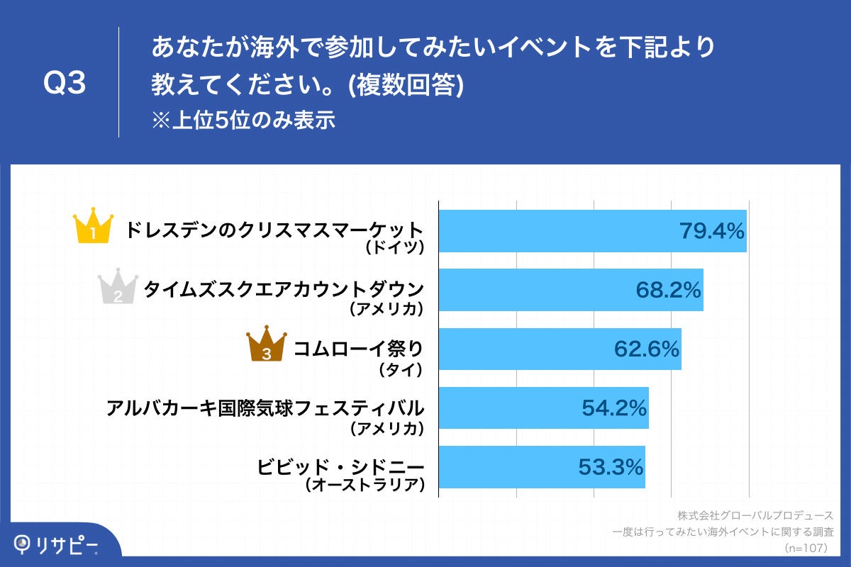 「Q3.あなたが海外で参加してみたいイベントを下記より教えてください。（複数回答）」