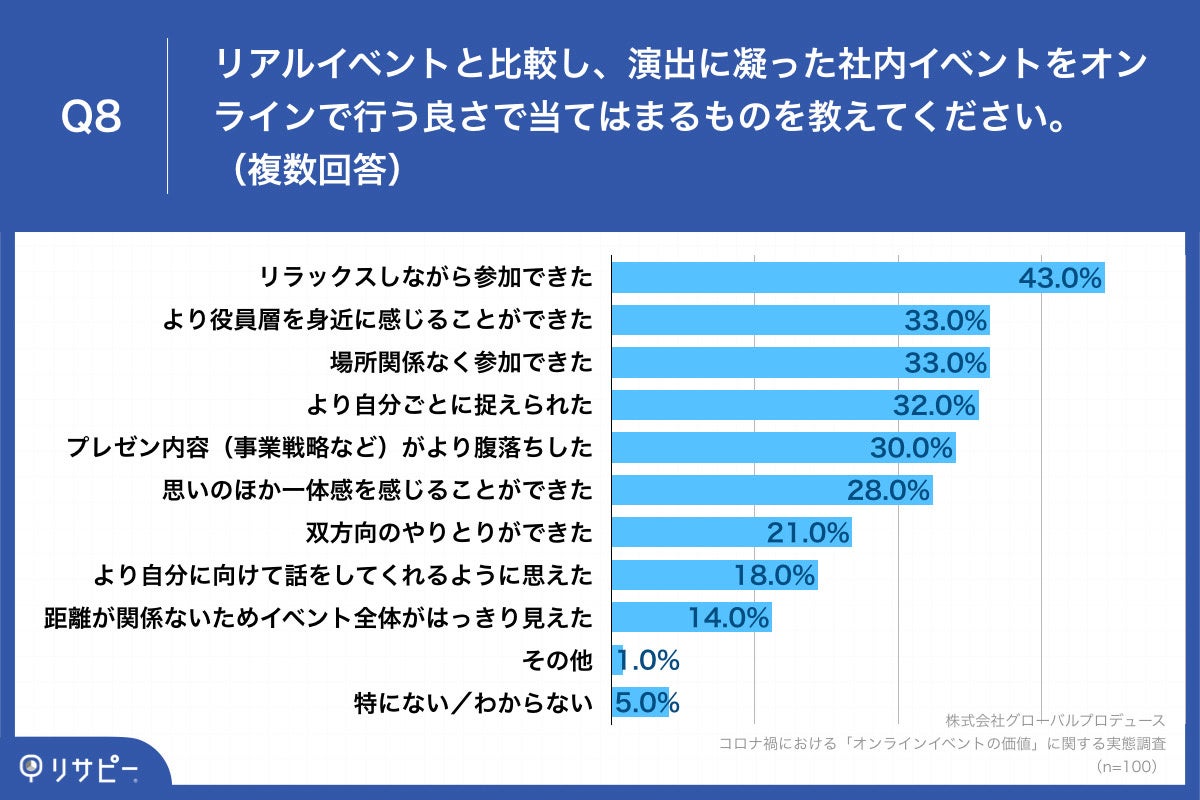 Q8.リアルイベントと比較し、演出に凝った社内イベントをオンラインで行う良さで当てはまるものを教えてください。（複数回答）