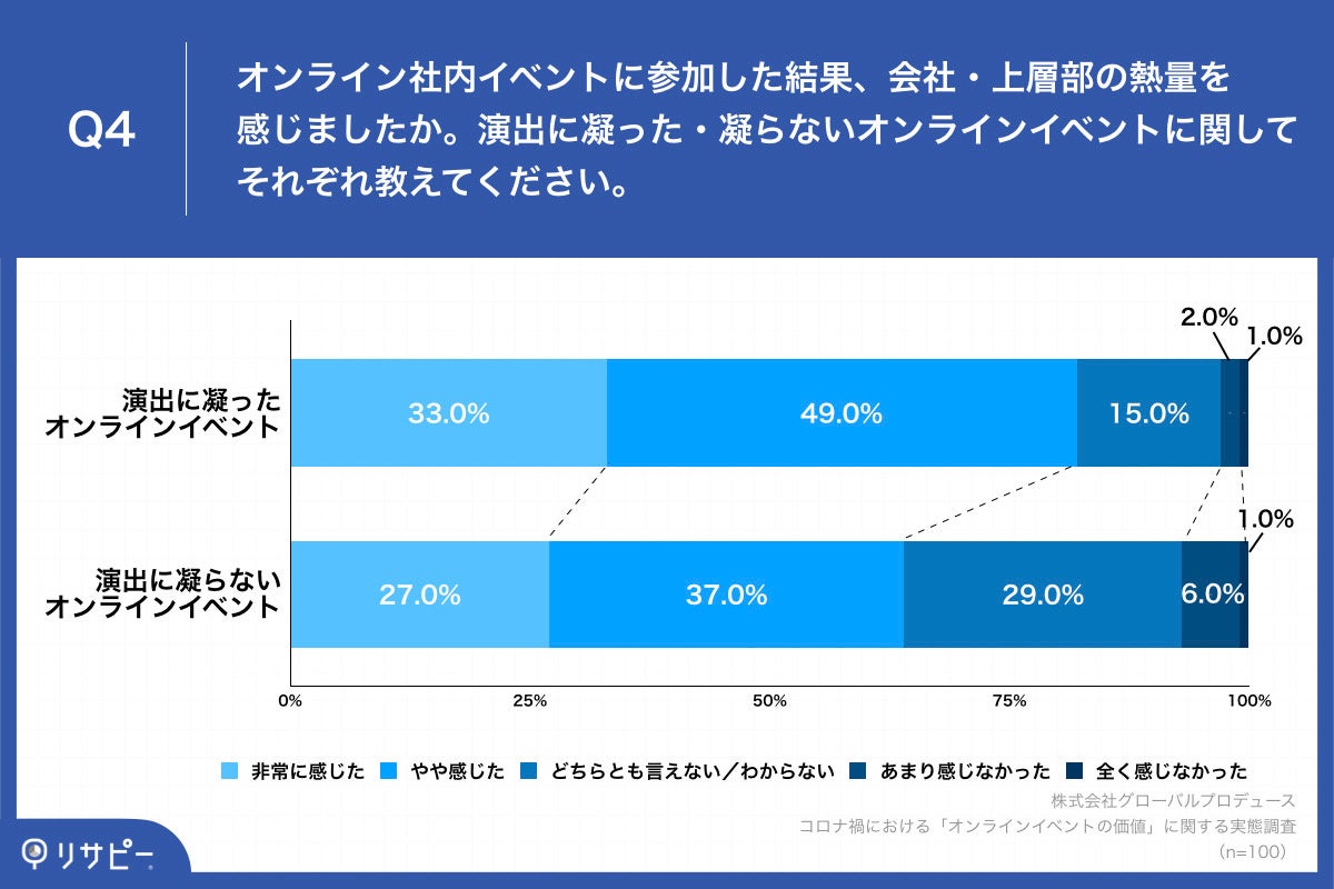Q4.オンライン社内イベントに参加した結果、会社・上層部の熱量を感じましたか。演出に凝った・凝らないオンラインイベントに関してそれぞれ教えてください。