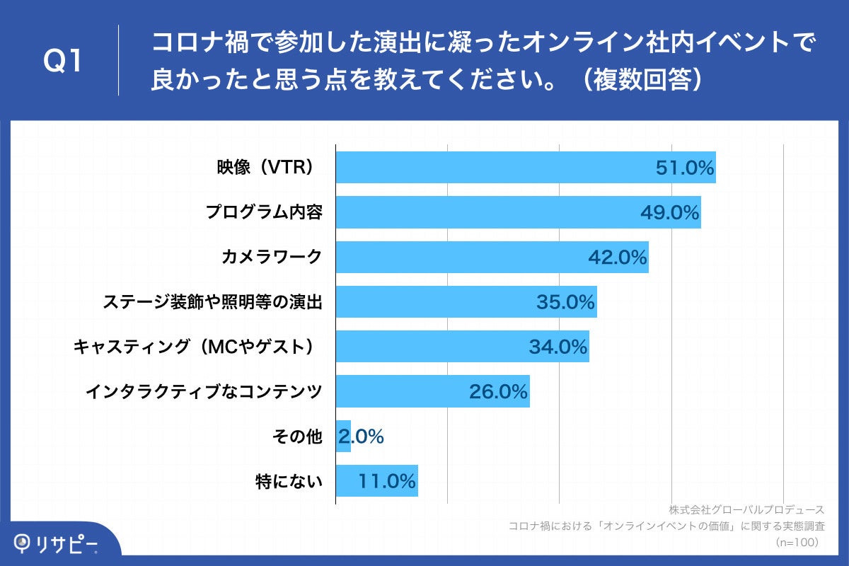 Q1.コロナ禍で参加した演出に凝ったオンライン社内イベントで良かったと思う点を教えてください。（複数回答）