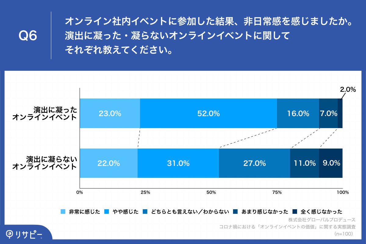 Q6.オンライン社内イベントに参加した結果、非日常感を感じましたか。演出に凝った・凝らないオンラインイベントに関してそれぞれ教えてください。