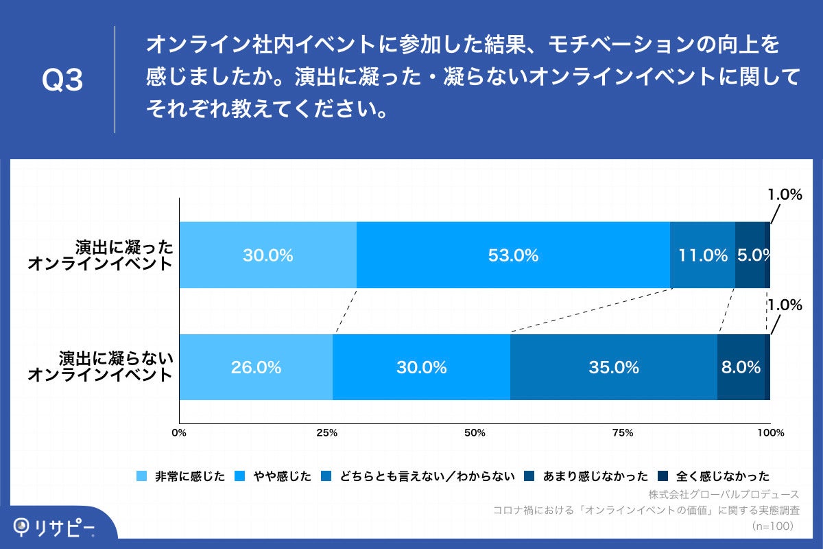 Q3.オンライン社内イベントに参加した結果、モチベーションの向上を感じましたか。演出に凝った・凝らないオンラインイベントに関してそれぞれ教えてください。