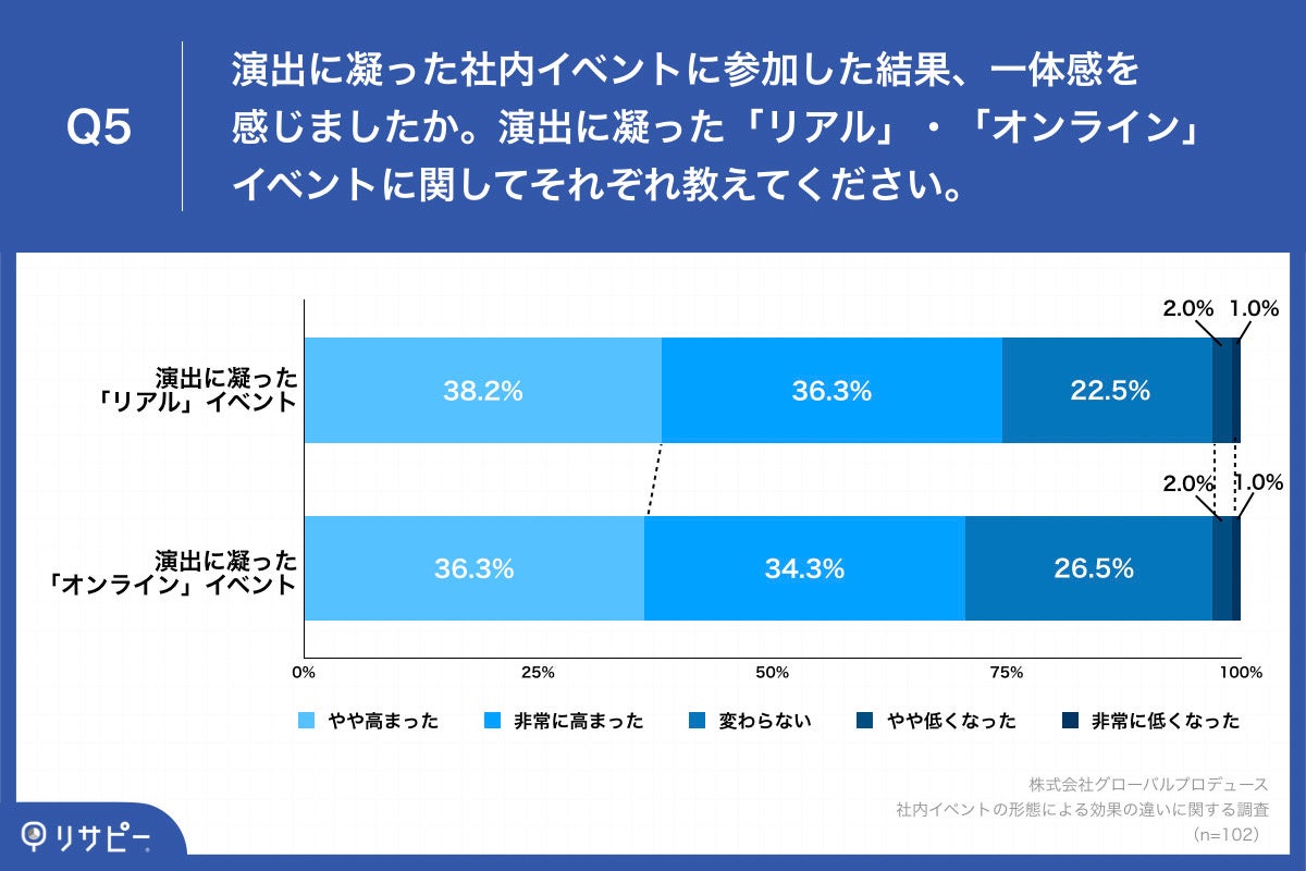 Q5.演出に凝った社内イベントに参加した結果、一体感を感じましたか。演出に凝った「リアル」・「オンライン」イベントに関してそれぞれ教えてください。
