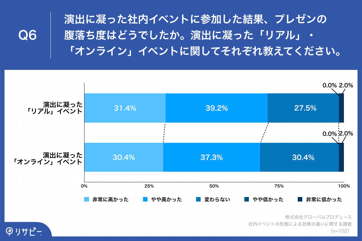 Q6.演出に凝った社内イベントに参加した結果、プレゼンの腹落ち度はどうでしたか。演出に凝った「リアル」・「オンライン」イベントに関してそれぞれ教えてください。