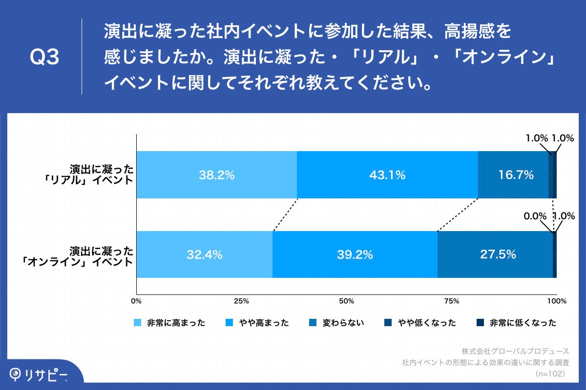 Q3.演出に凝った社内イベントに参加した結果、高揚感を感じましたか。演出に凝った・「リアル」・「オンライン」イベントに関してそれぞれ教えてください。