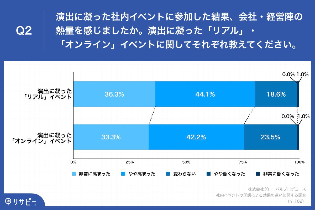 Q2.演出に凝った社内イベントに参加した結果、会社・経営陣の熱量を感じましたか。演出に凝った「リアル」・「オンライン」イベントに関してそれぞれ教えてください。