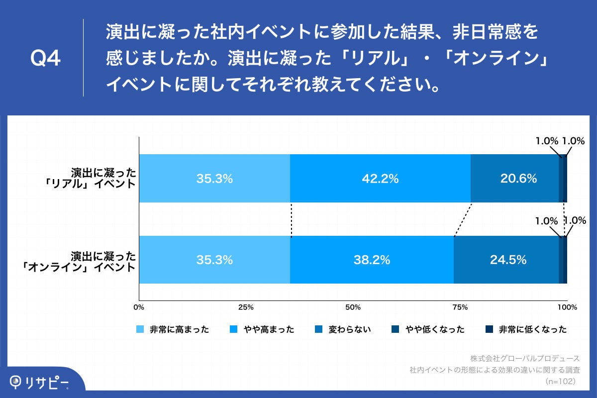Q4.演出に凝った社内イベントに参加した結果、非日常感を感じましたか。演出に凝った「リアル」・「オンライン」イベントに関してそれぞれ教えてください。