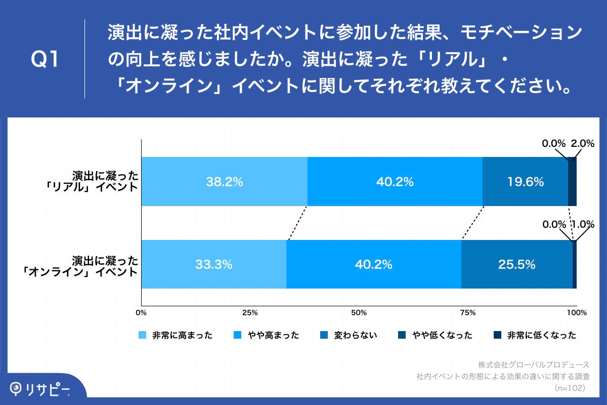 Q1.演出に凝った社内イベントに参加した結果、モチベーションの向上を感じましたか。演出に凝った「リアル」・「オンライン」イベントに関してそれぞれ教えてください。
