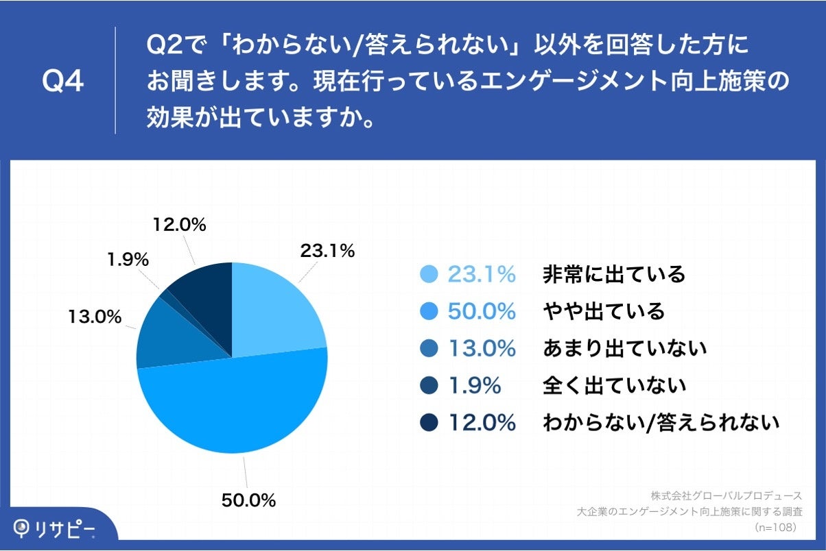 Q4.現在行っているエンゲージメント向上施策の効果が出ていますか。