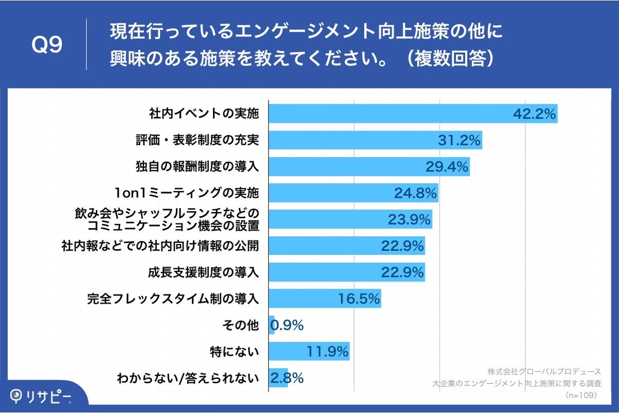 Q9.現在行っているエンゲージメント向上施策の他に興味のある施策を教えてください。（複数回答）