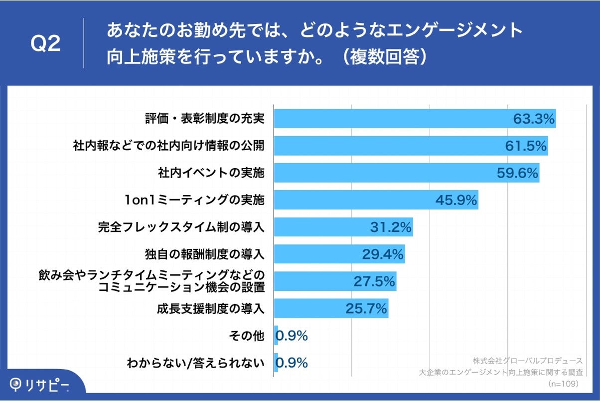 Q2.あなたのお勤め先では、どのようなエンゲージメント向上施策を行っていますか。（複数回答）