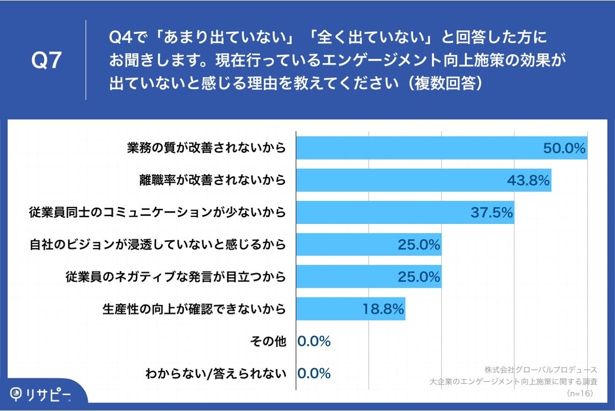 Q7.現在行っているエンゲージメント向上施策の効果が出ていないと感じる理由を教えてください（複数回答）