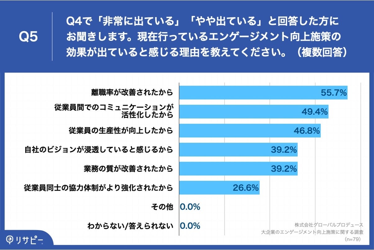 Q5.現在行っているエンゲージメント向上施策の効果が出ていると感じる理由を教えてください。(複数回答)