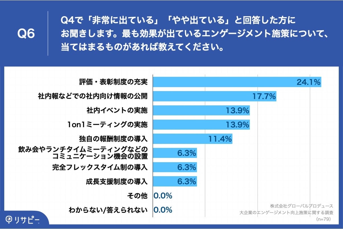 Q6.最も効果が出ているエンゲージメント施策について、当てはまるものがあれば教えてください。