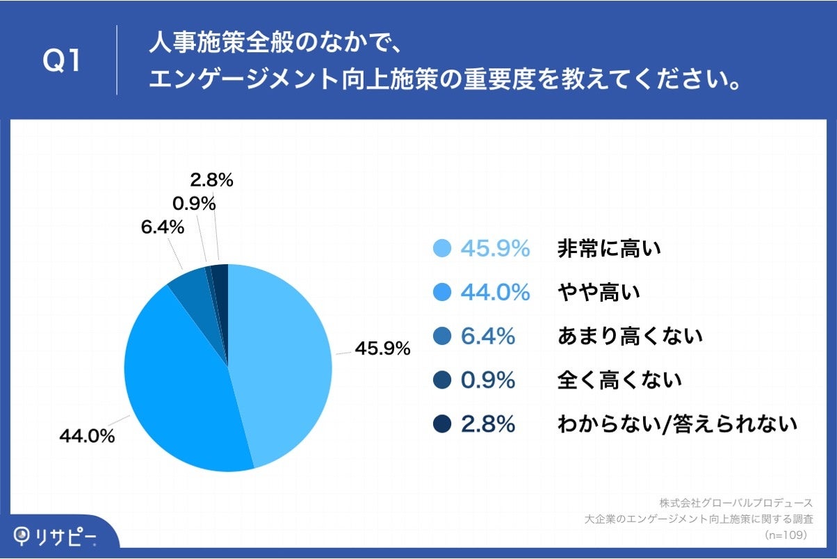 Q1.人事施策全般のなかで、エンゲージメント向上施策の重要度を教えてください。