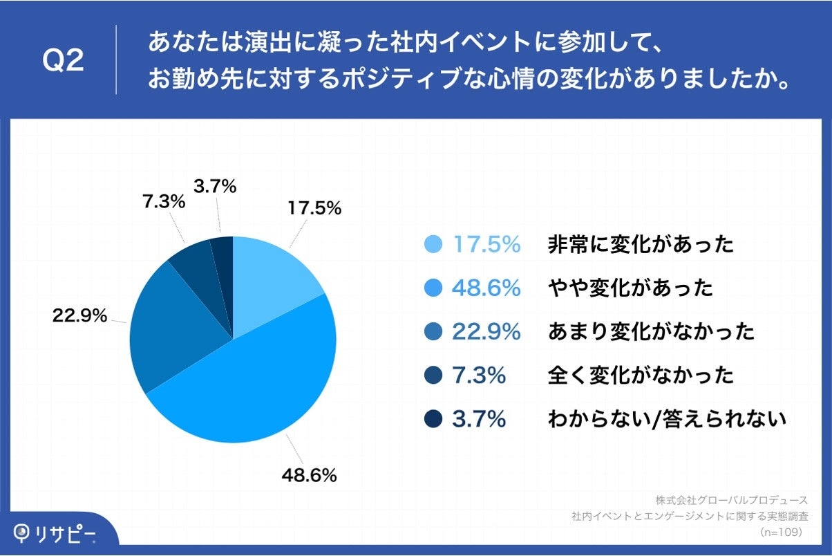 Q2.あなたは演出に凝った社内イベントに参加して、お勤め先に対するポジティブな心情の変化がありましたか。