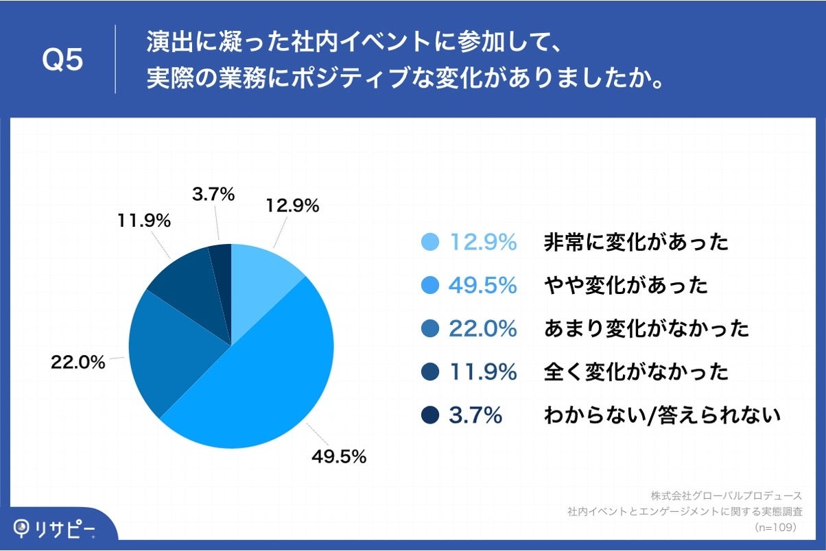 Q5.演出に凝った社内イベントに参加して、実際の業務にポジティブな変化がありましたか。
