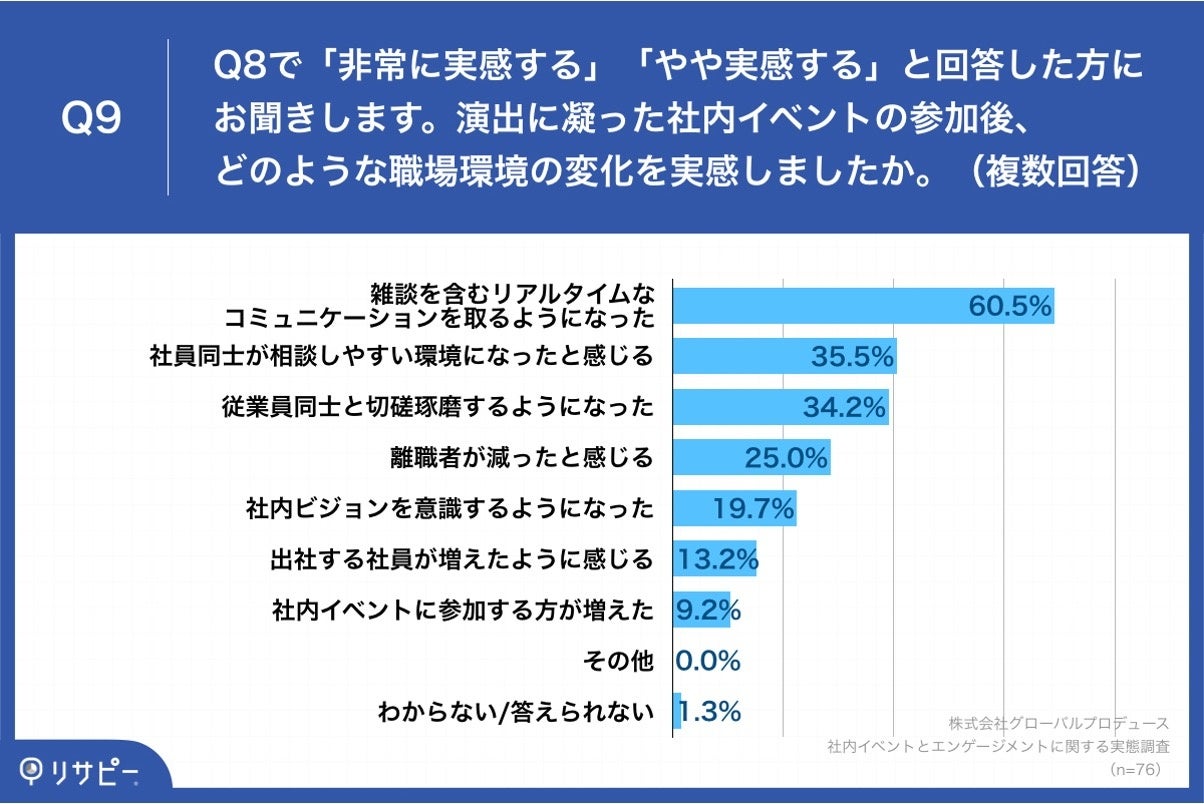 Q9.演出に凝った社内イベントの参加後、どのような職場環境の変化を実感しましたか。（複数回答）