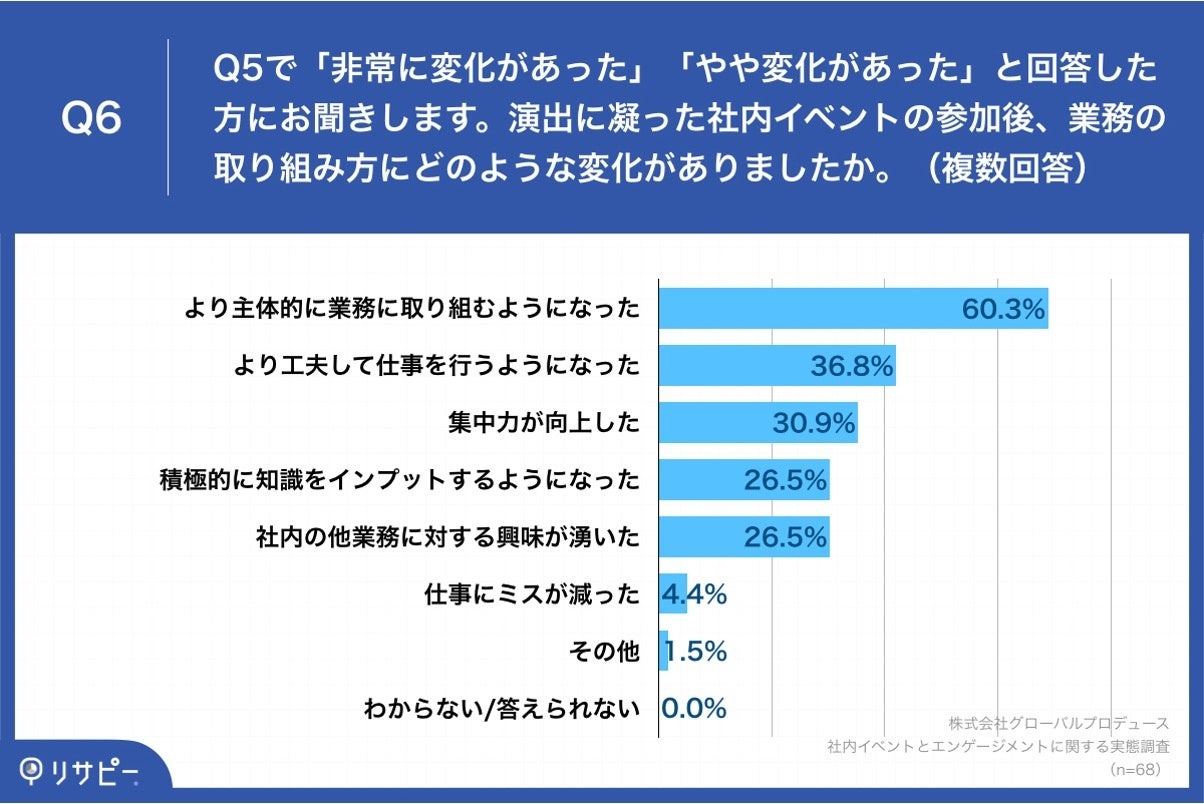 Q6.演出に凝った社内イベントの参加後、業務の取り組み方にどのような変化がありましたか。（複数回答）